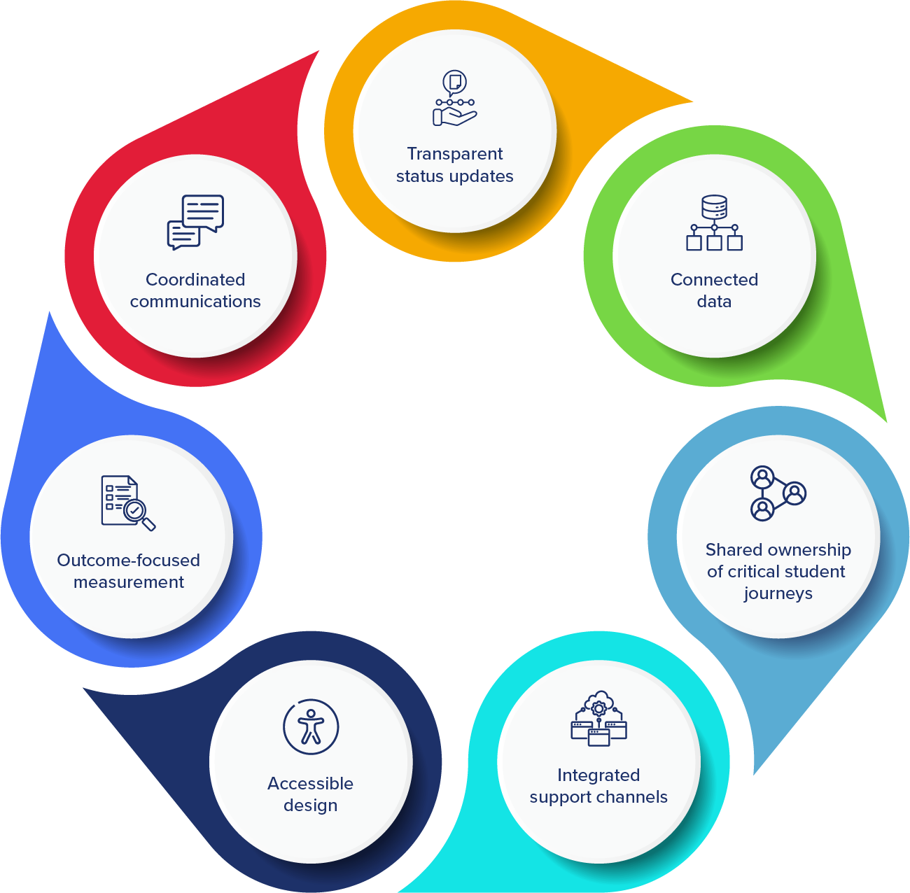 Circular diagram showing seven elements of a connected student digital experience: coordinated communications, transparent status updates, connected data, shared ownership of critical student journeys, integrated support channels, accessible design, and outcome-focused measurement.