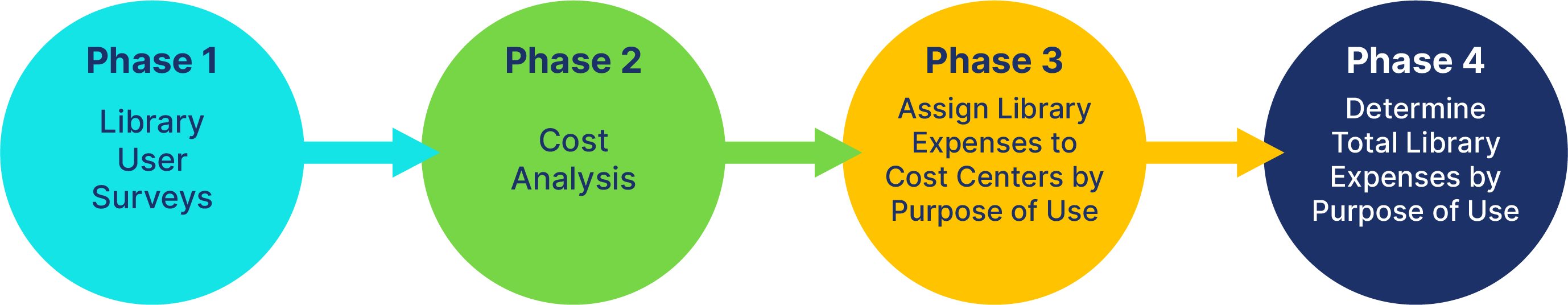 Phase 1: Library User Surveys
Phase 2: Cost Analysis
Phase 3: Assign Library Expenses to Cost Centers by Purpose of Use
Phase 4: Determine total Library Expenses by Purpose of Use