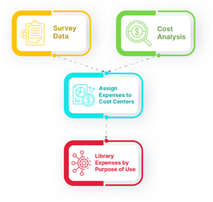 Diagram showing the steps of a library cost study process: Survey Data and Cost Analysis feeding into Assign Expenses to Cost Centers, resulting in Library Expenses by Purpose of Use.